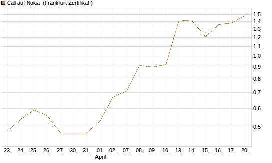 Call auf Nokia [Vontobel] Chart