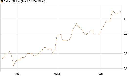 Call auf Nokia [Vontobel] Chart