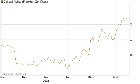 Call auf Nokia [Vontobel] Chart