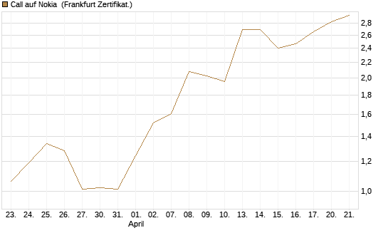 Call auf Nokia [Vontobel] Chart