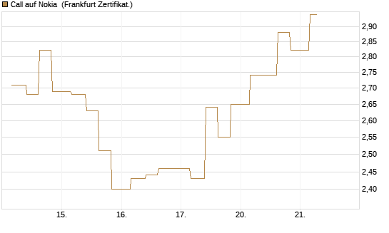 Call auf Nokia [Vontobel] Chart