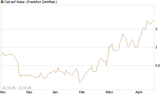 Call auf Nokia [Vontobel] Chart