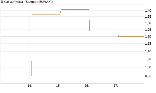 Call auf Nokia [Vontobel] Chart