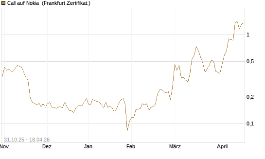 Call auf Nokia [Vontobel] Chart