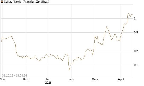 Call auf Nokia [Vontobel] Chart