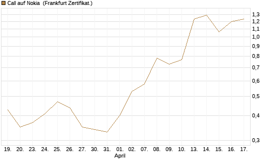 Call auf Nokia [Vontobel] Chart