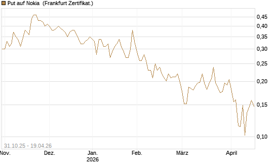 Put auf Nokia [Vontobel] Chart