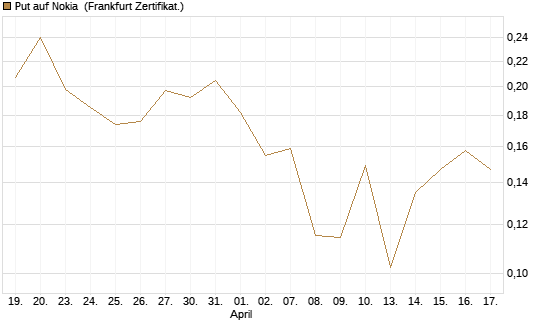 Put auf Nokia [Vontobel] Chart