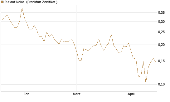 Put auf Nokia [Vontobel] Chart