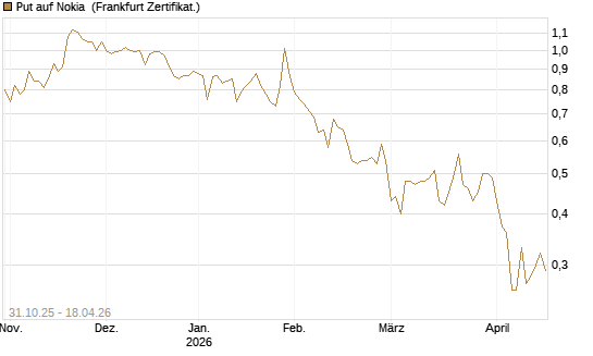 Put auf Nokia [Vontobel] Chart