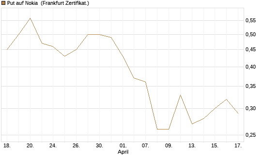 Put auf Nokia [Vontobel] Chart