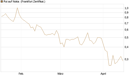 Put auf Nokia [Vontobel] Chart