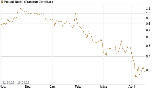 Put auf Nokia [Vontobel] Chart
