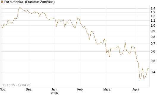 Put auf Nokia [Vontobel] Chart