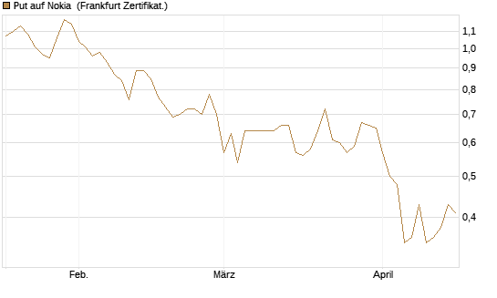 Put auf Nokia [Vontobel] Chart