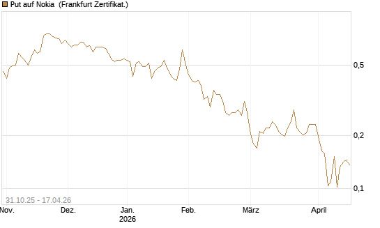 Put auf Nokia [Vontobel] Chart