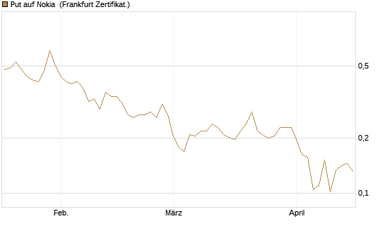 Put auf Nokia [Vontobel] Chart