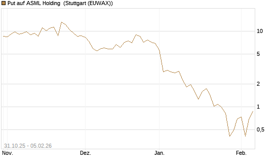 Put auf ASML Holding [Vontobel] Chart