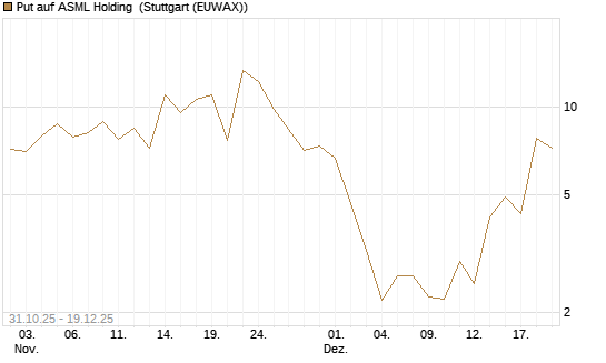 Put auf ASML Holding [Vontobel] Chart