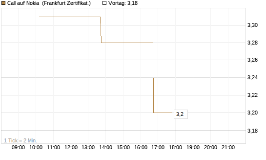 Call auf Nokia [Vontobel] Chart