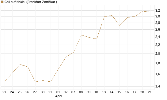 Call auf Nokia [Vontobel] Chart