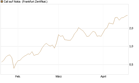 Call auf Nokia [Vontobel] Chart
