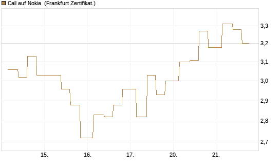 Call auf Nokia [Vontobel] Chart