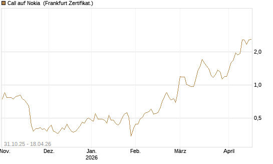 Call auf Nokia [Vontobel] Chart