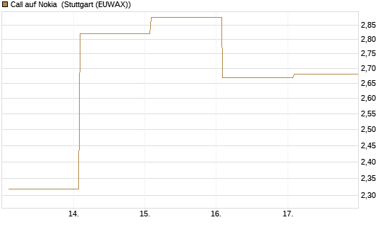 Call auf Nokia [Vontobel] Chart