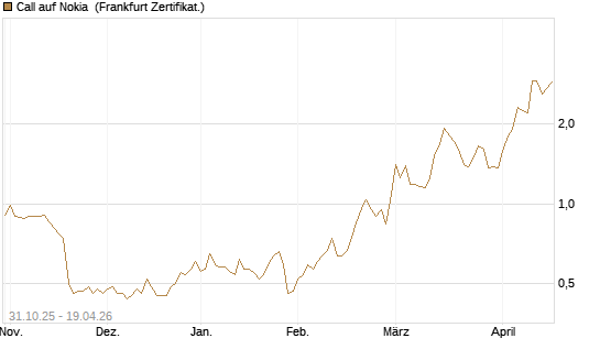 Call auf Nokia [Vontobel] Chart