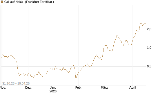 Call auf Nokia [Vontobel] Chart