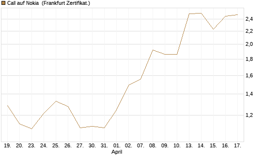 Call auf Nokia [Vontobel] Chart