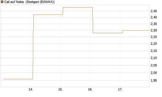 Call auf Nokia [Vontobel] Chart