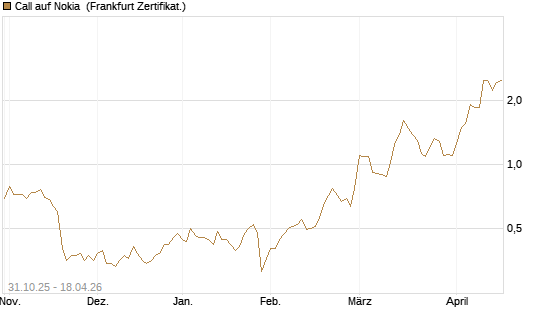 Call auf Nokia [Vontobel] Chart