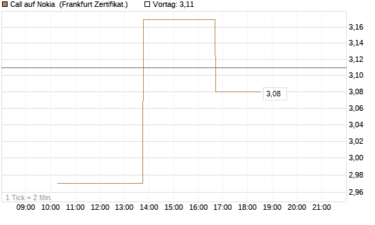 Call auf Nokia [Vontobel] Chart