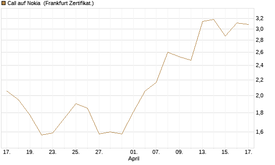 Call auf Nokia [Vontobel] Chart
