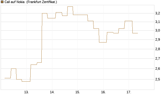 Call auf Nokia [Vontobel] Chart