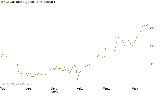 Call auf Nokia [Vontobel] Chart