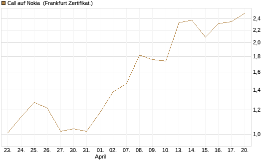 Call auf Nokia [Vontobel] Chart