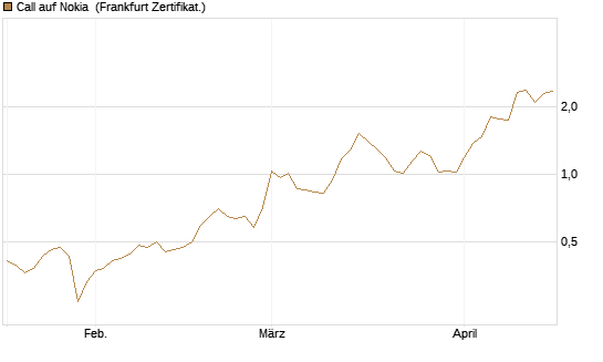 Call auf Nokia [Vontobel] Chart