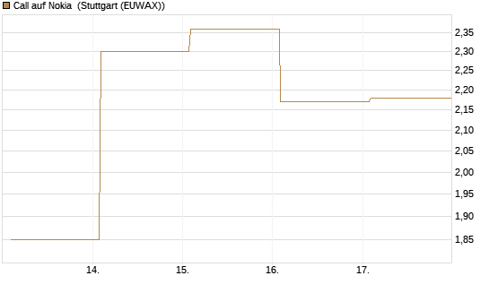 Call auf Nokia [Vontobel] Chart