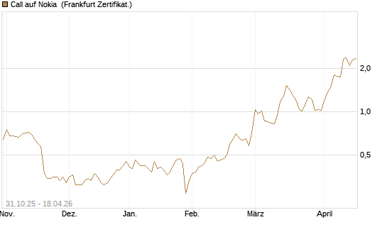 Call auf Nokia [Vontobel] Chart