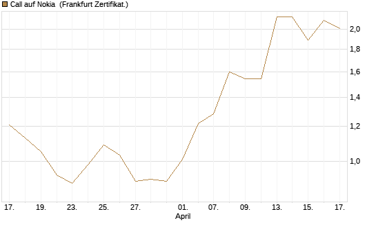 Call auf Nokia [Vontobel] Chart