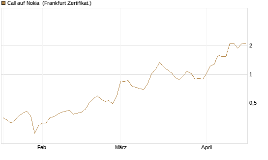 Call auf Nokia [Vontobel] Chart
