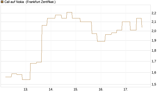 Call auf Nokia [Vontobel] Chart