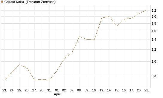 Call auf Nokia [Vontobel] Chart