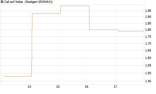 Call auf Nokia [Vontobel] Chart
