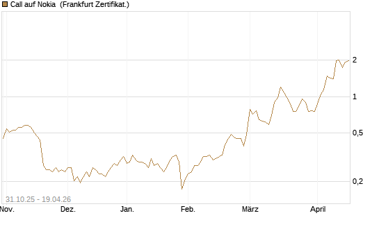 Call auf Nokia [Vontobel] Chart