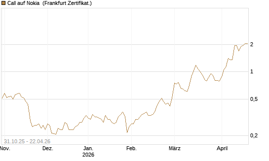 Call auf Nokia [Vontobel] Chart