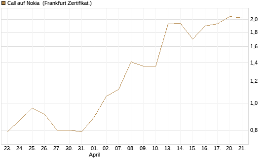 Call auf Nokia [Vontobel] Chart